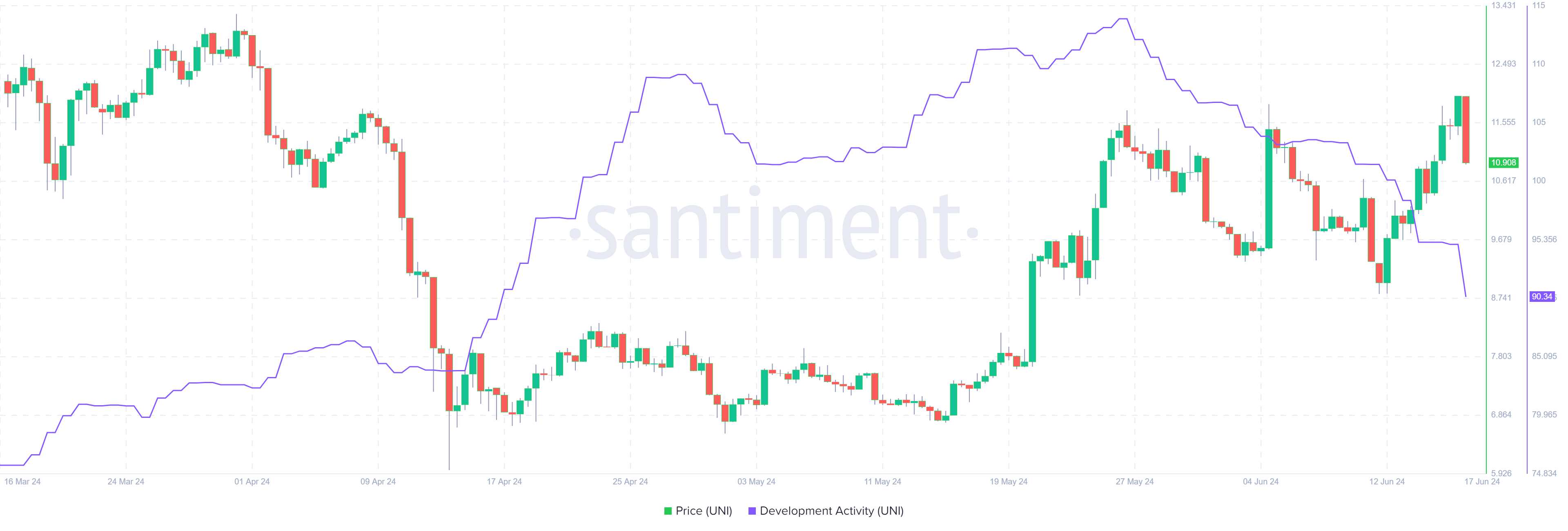 UNI Development Activity chart